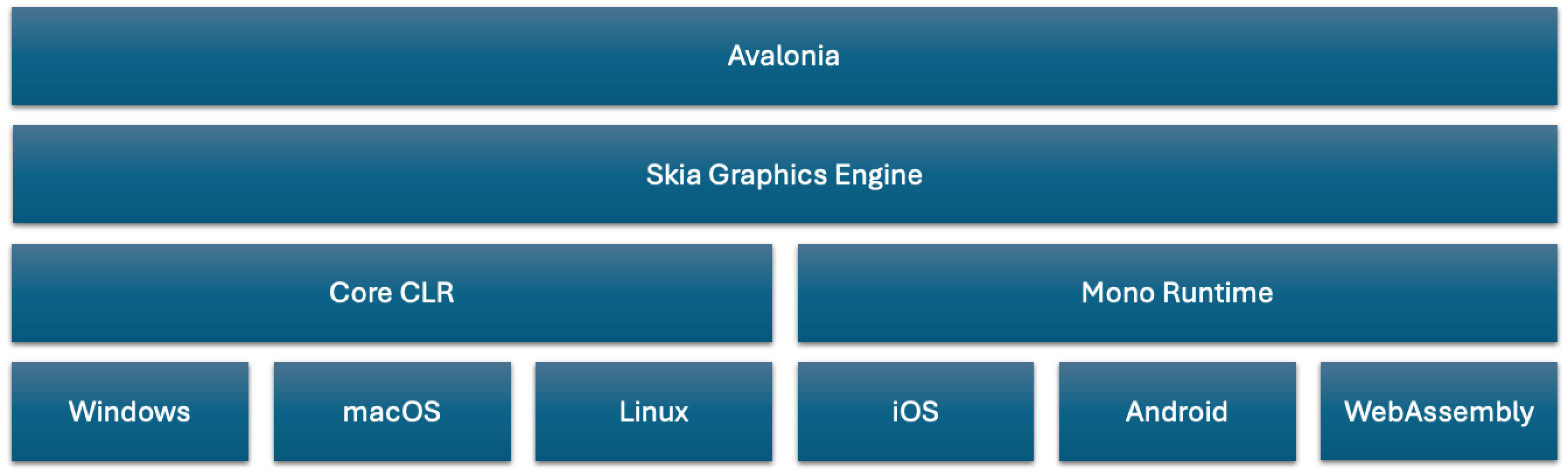 Diagramm der Avalonia-Architektur: Avalonia UI, Skia Graphics Engine, Core CLR/Mono Runtime sowie unterstützte Plattformen Windows, macOS, Linux, iOS, Android und WebAssembly.
